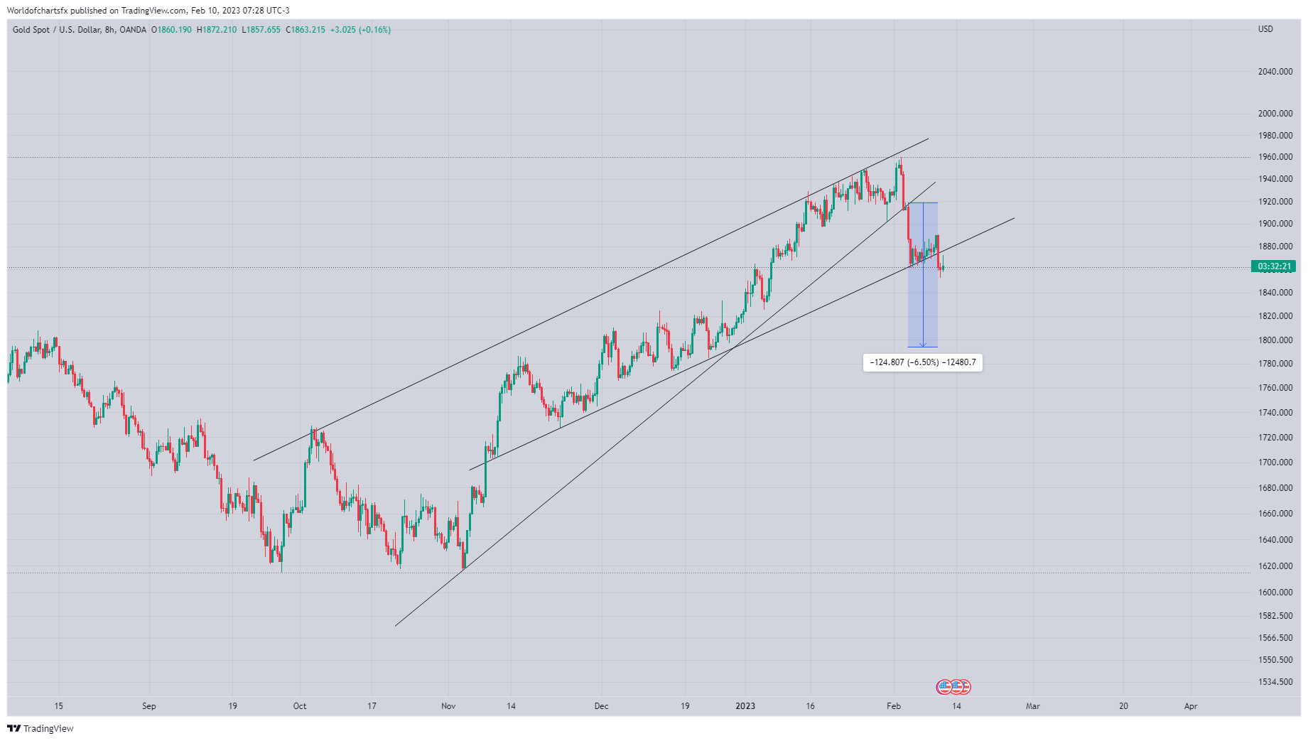 OANDA:XAUUSD Chart Image by Worldofchartsfx