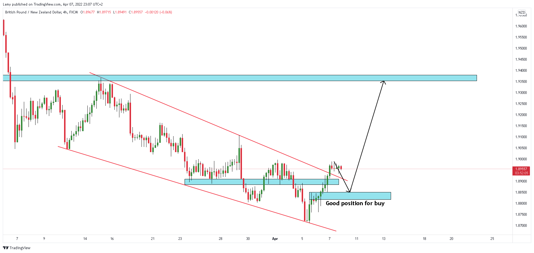 FX:GBPNZD Chart Image by Lamy