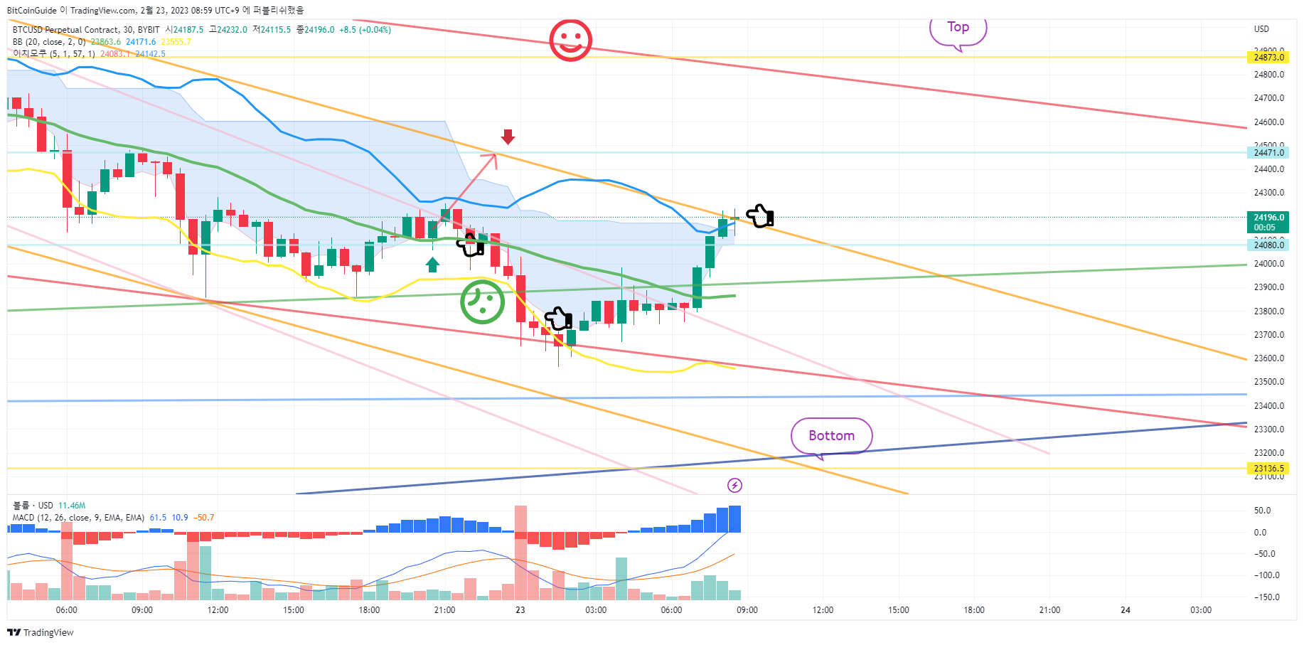 BYBIT:BTCUSD.P Chart Image by BitCoinGuide