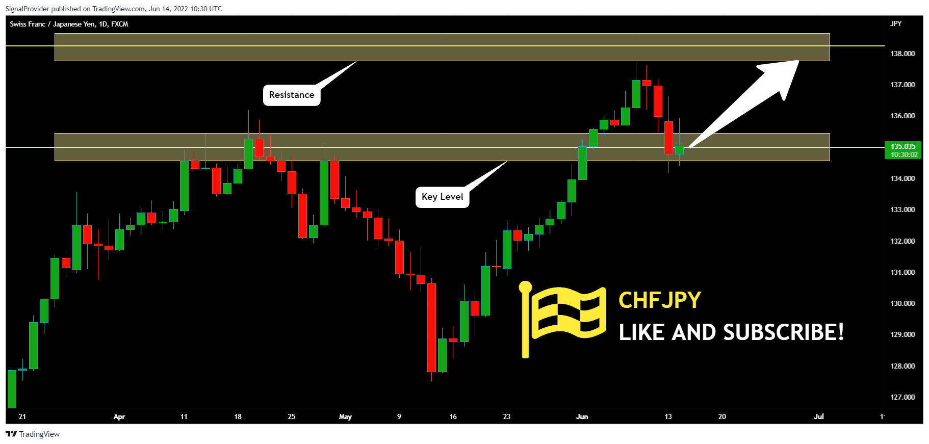 FX:CHFJPY Chart Image by SignalProvider