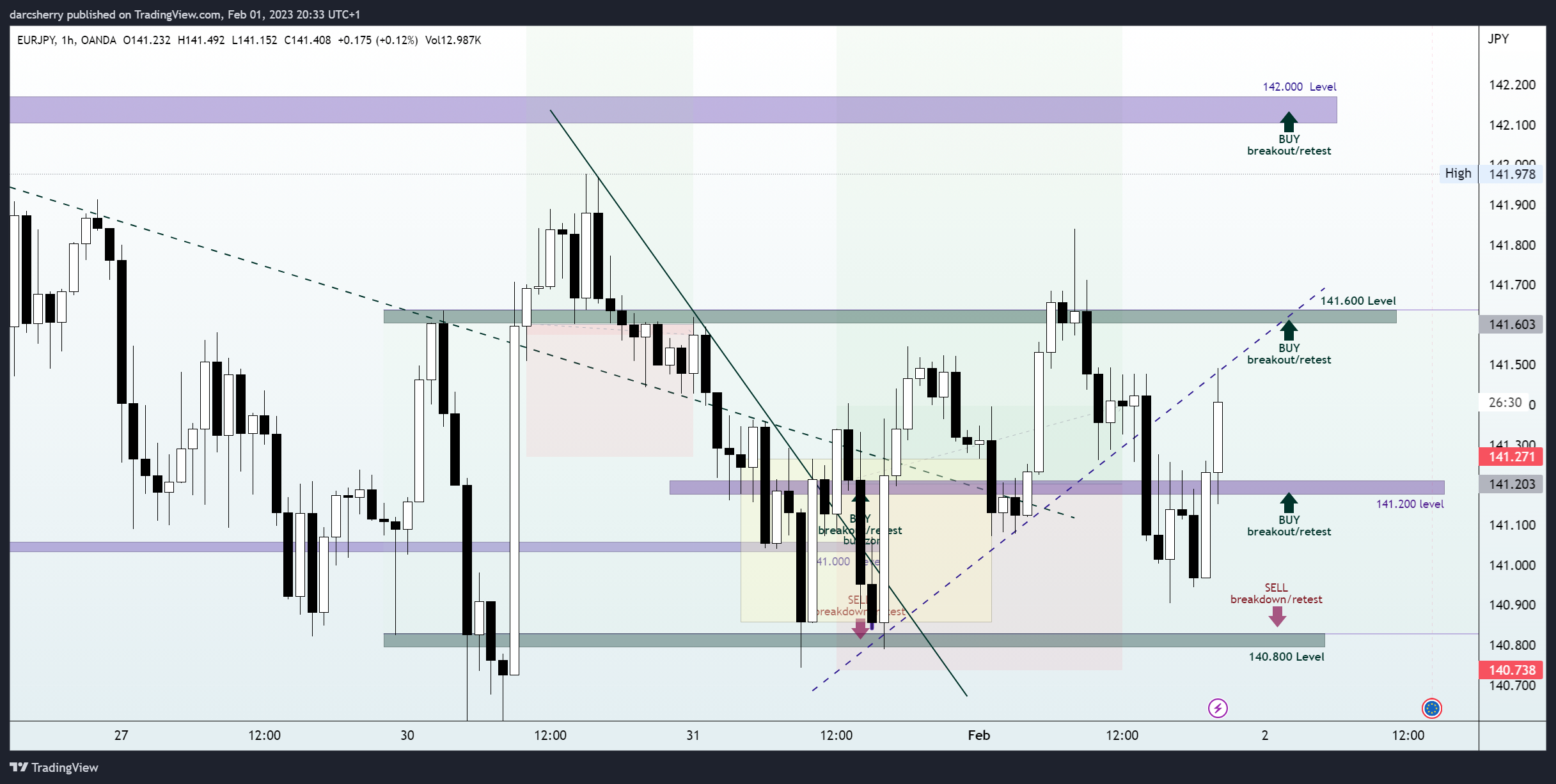 OANDA:EURJPY Chart Image by darcsherry