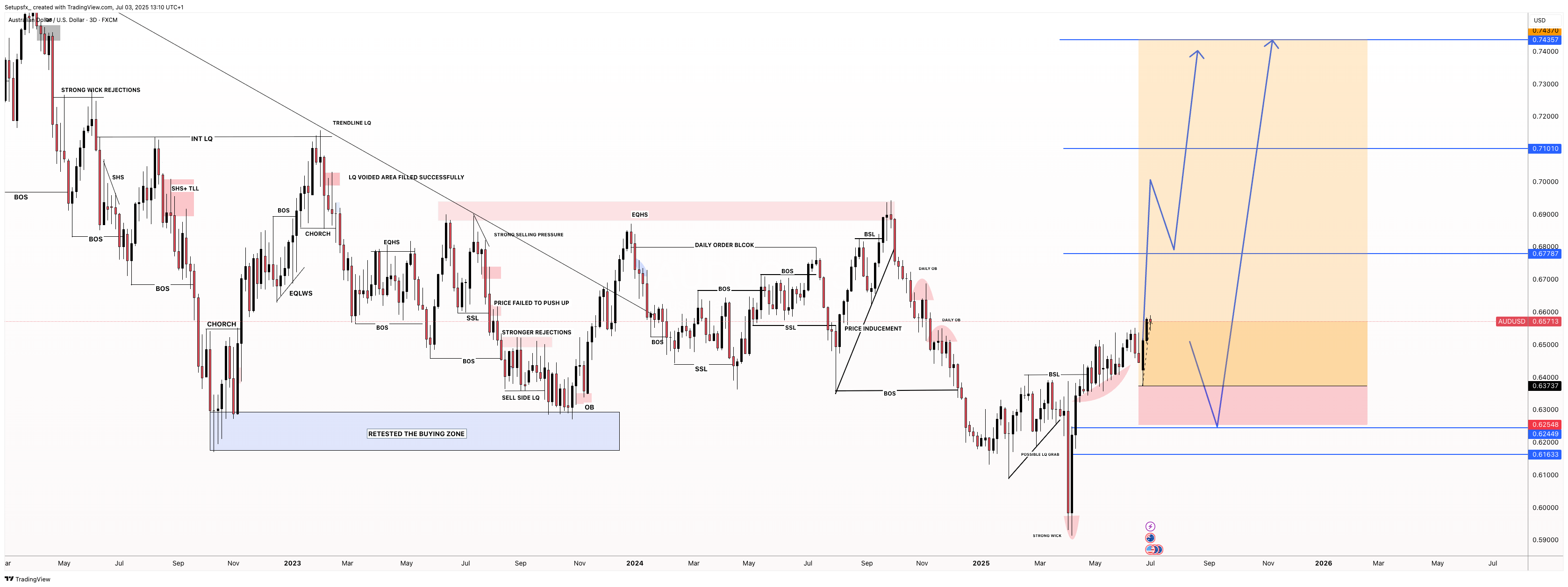 FX:AUDUSD Chart Image by Setupsfx_