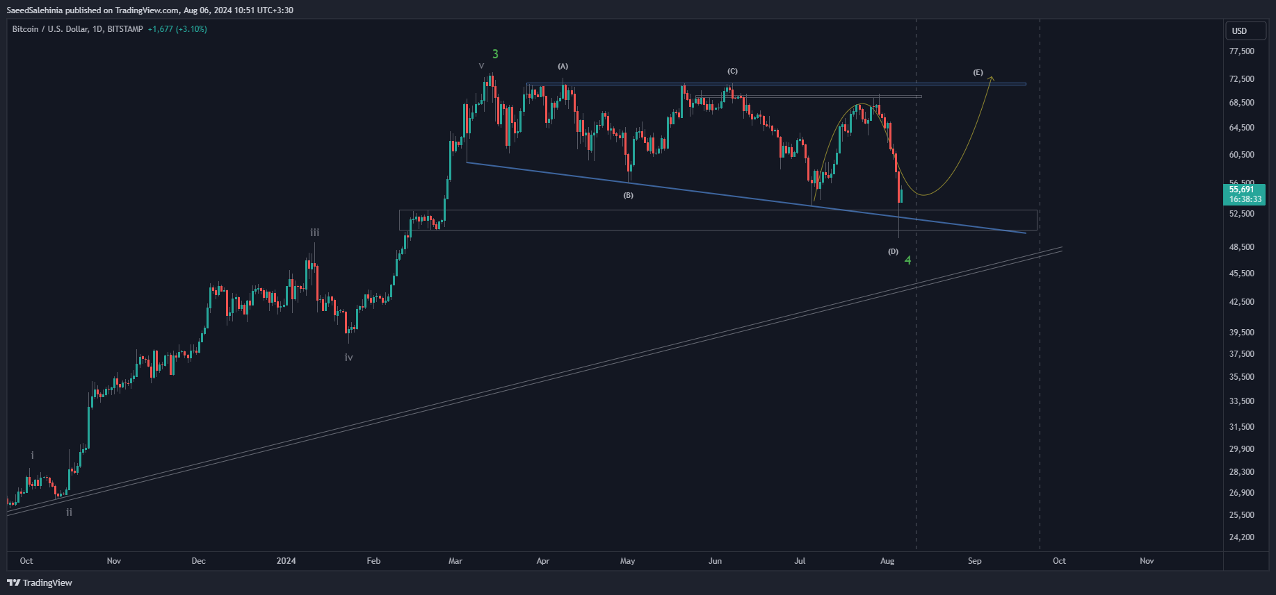 BITSTAMP:BTCUSD Chart Image by SaeedSalehinia