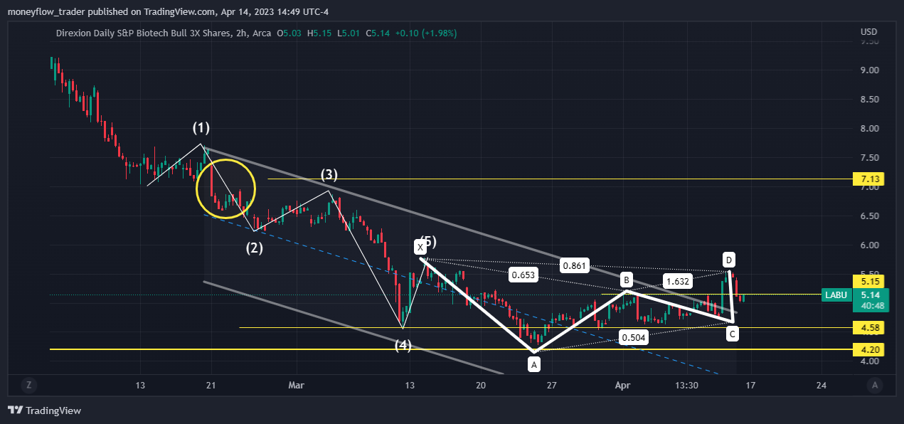 AMEX:LABU Chart Image by moneyflow_trader