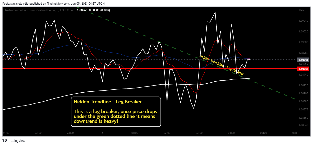 FOREXCOM:AUDNZD Chart Image by PopiaMytravelbirdie