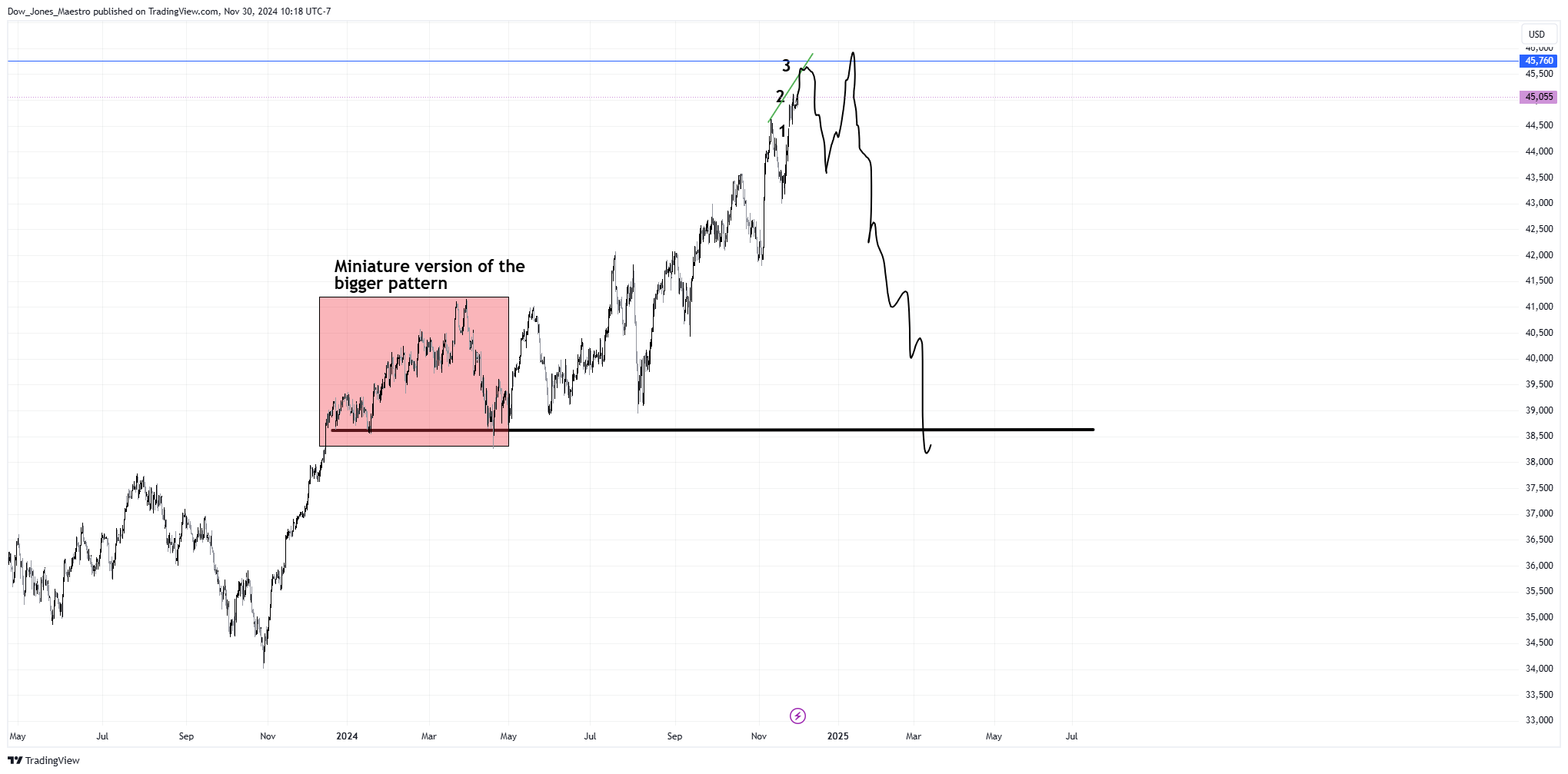 CBOT_MINI:MYM1! Chart Image by Dow_Jones_Maestro
