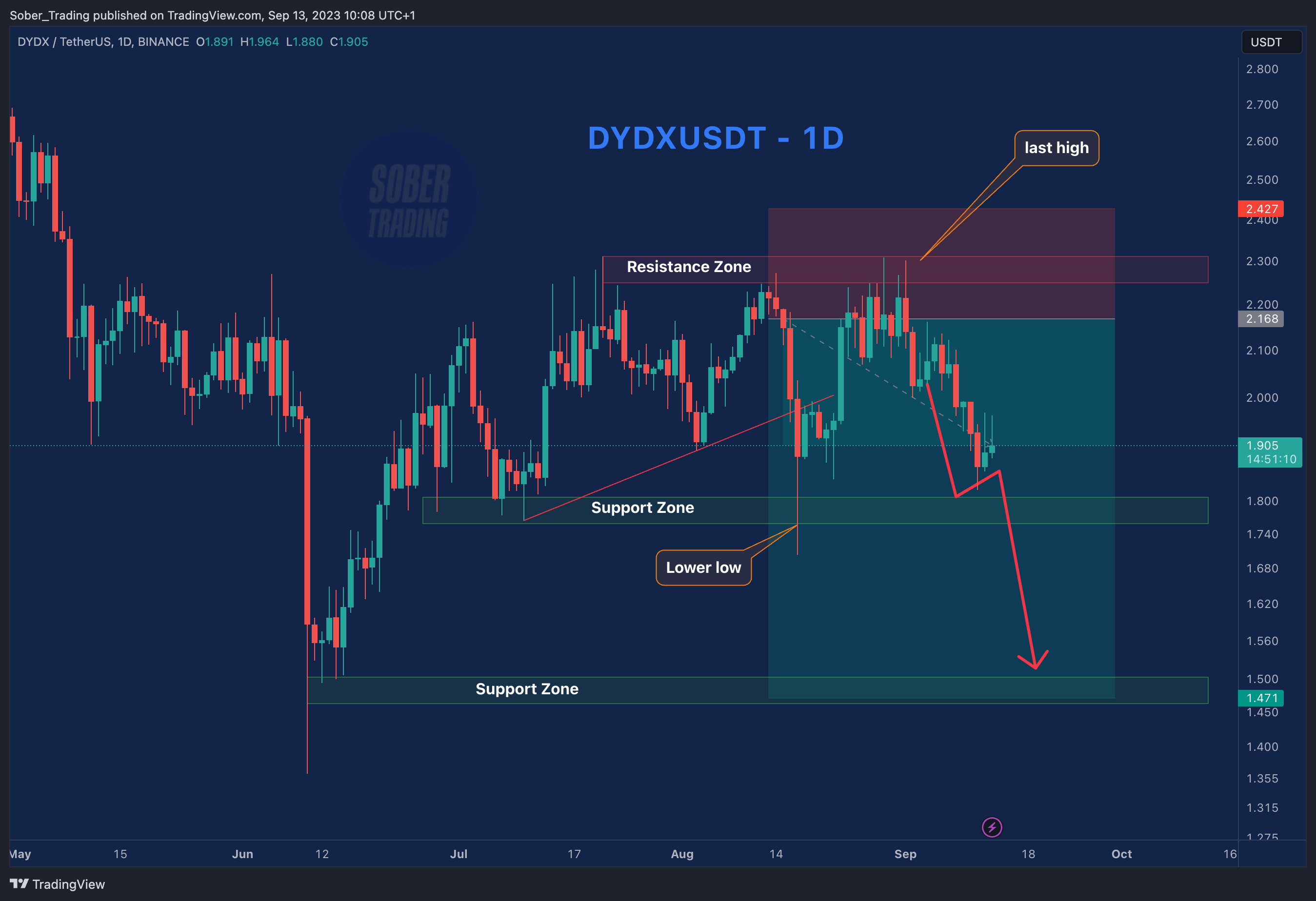 BINANCE:DYDXUSDT Chart Image by Sober_Trading