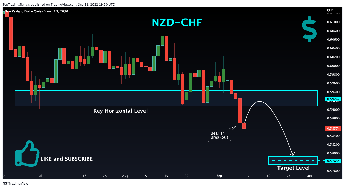 FX:NZDCHF Chart Image by TopTradingSignals
