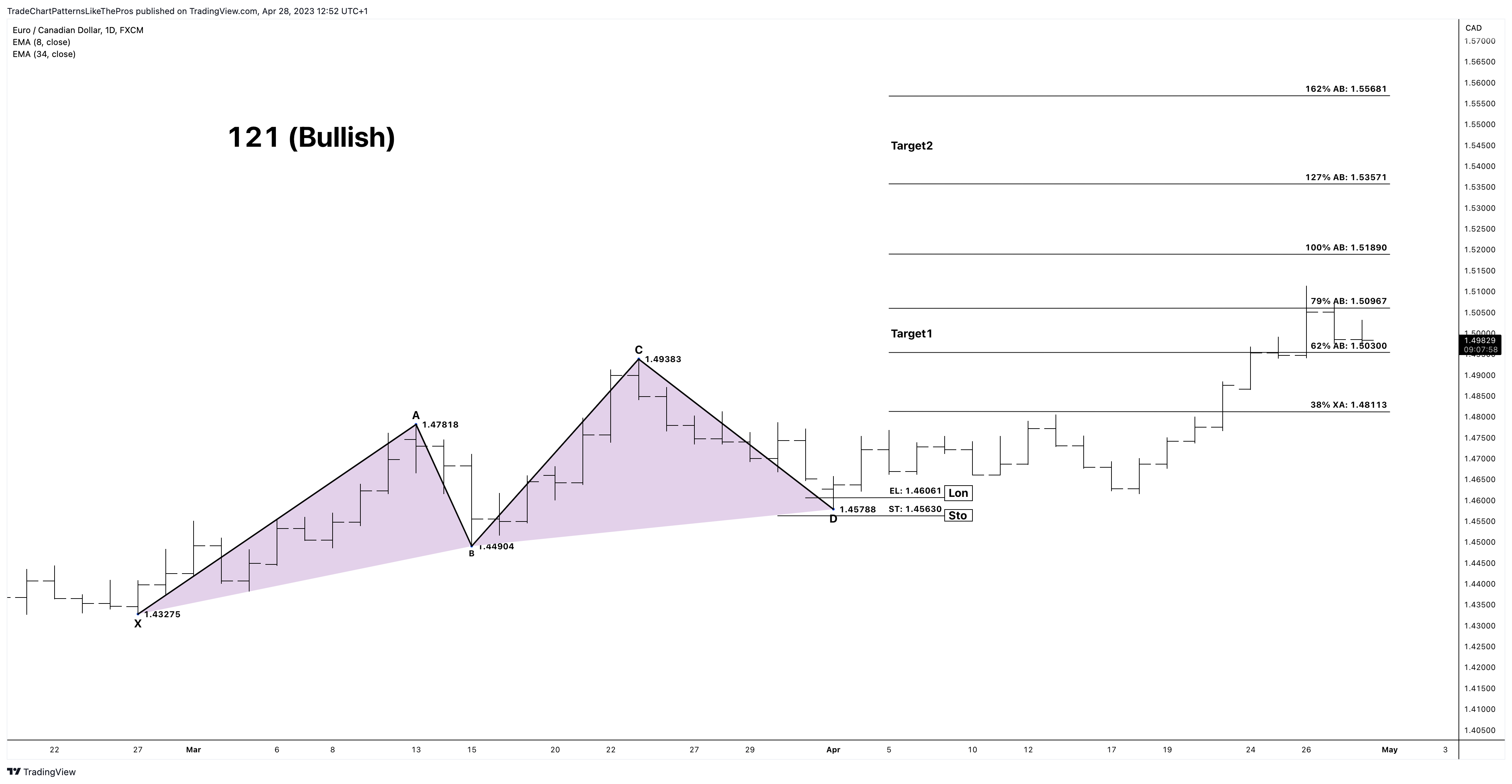 FX:EURCAD Chart Image by TradeChartPatternsLikeThePros