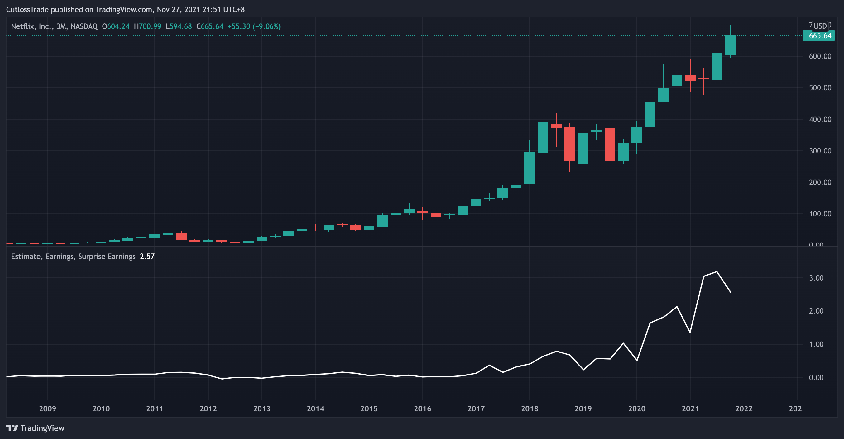 NASDAQ:NFLX Chart Image by CutlossTrade