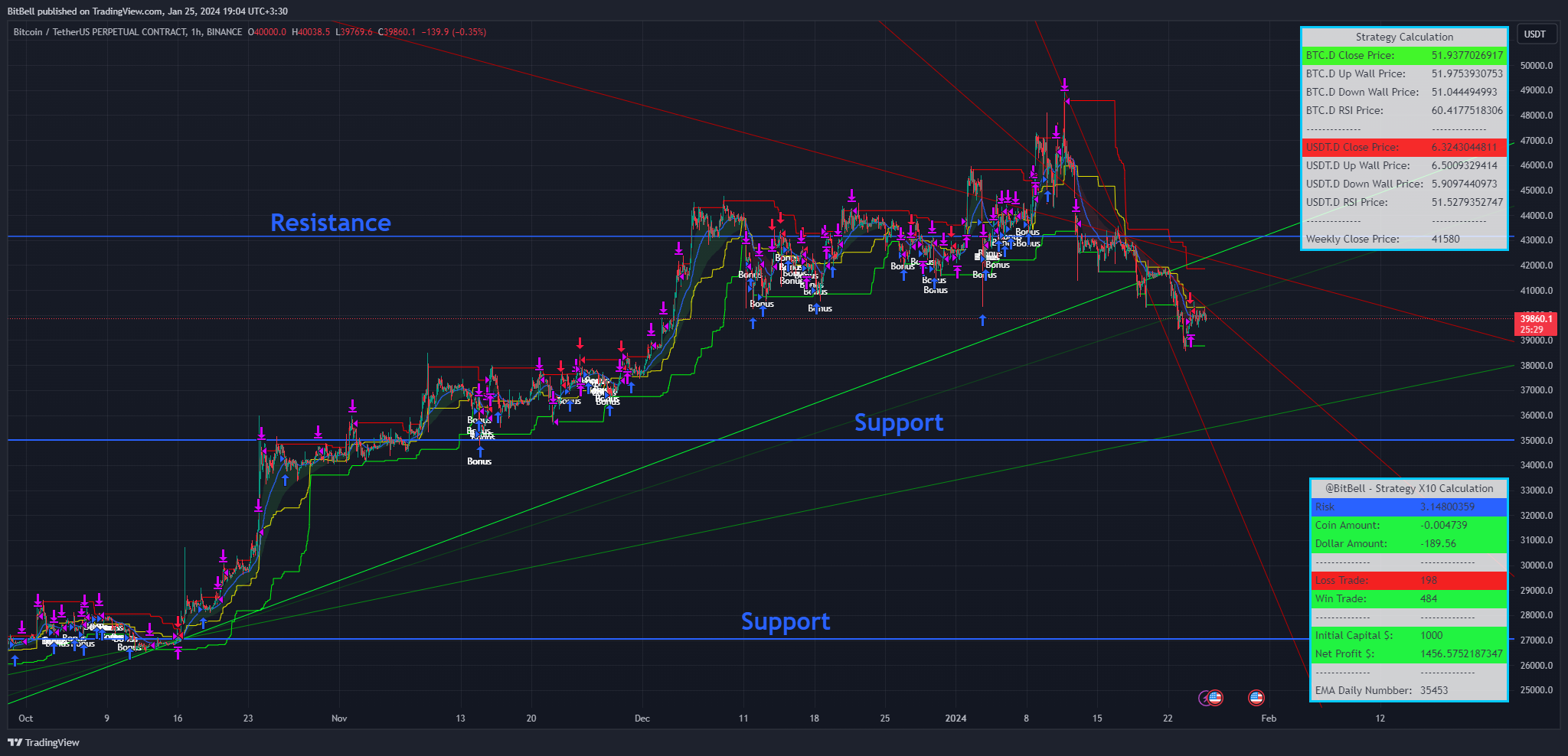 BINANCE:BTCUSDT.P Chart Image by BitBell