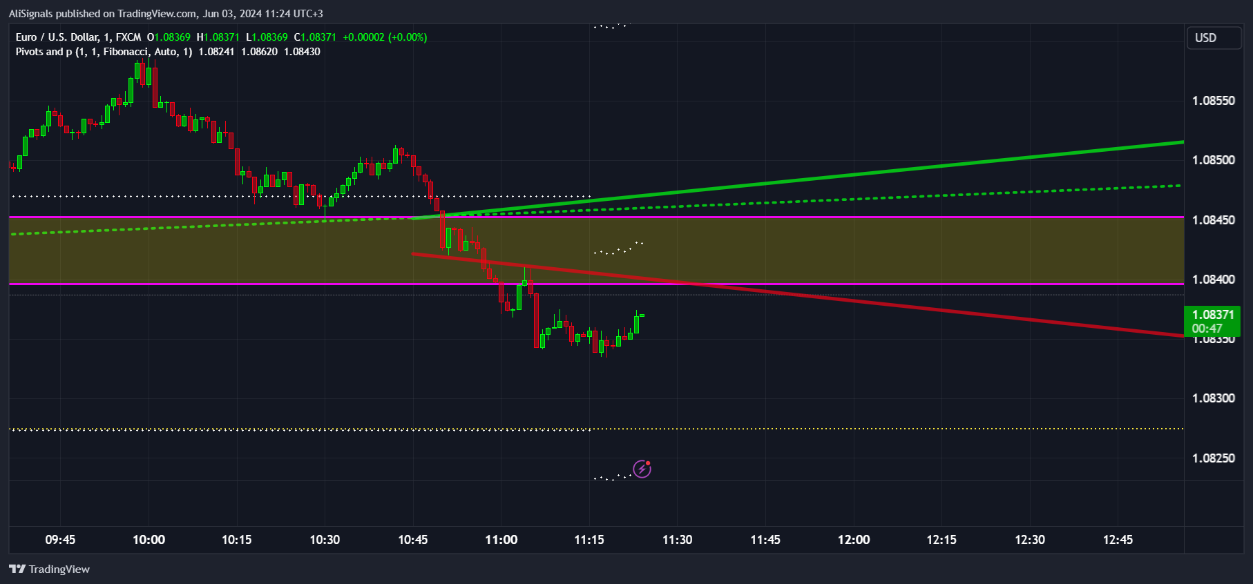 FX:EURUSD Chart Image by AliSignals