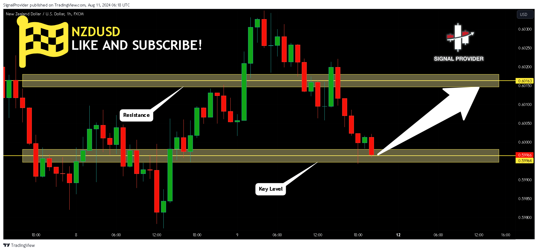 FX:NZDUSD Chart Image by SignalProvider