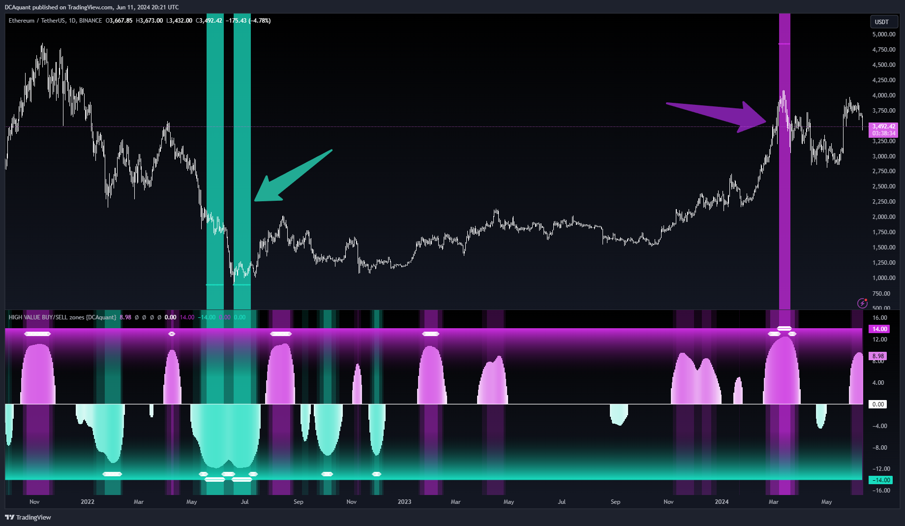 BINANCE:ETHUSDT Chart Image by DCAquant
