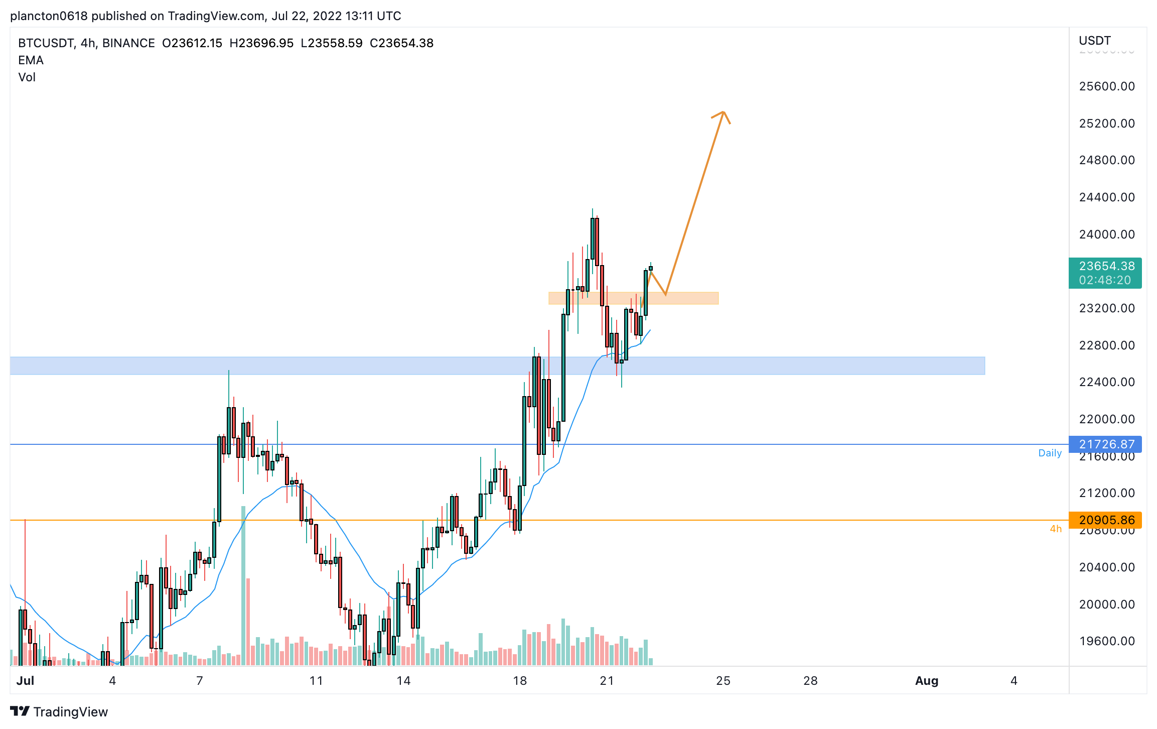 BINANCE:BTCUSDT Chart Image by InkyGrip