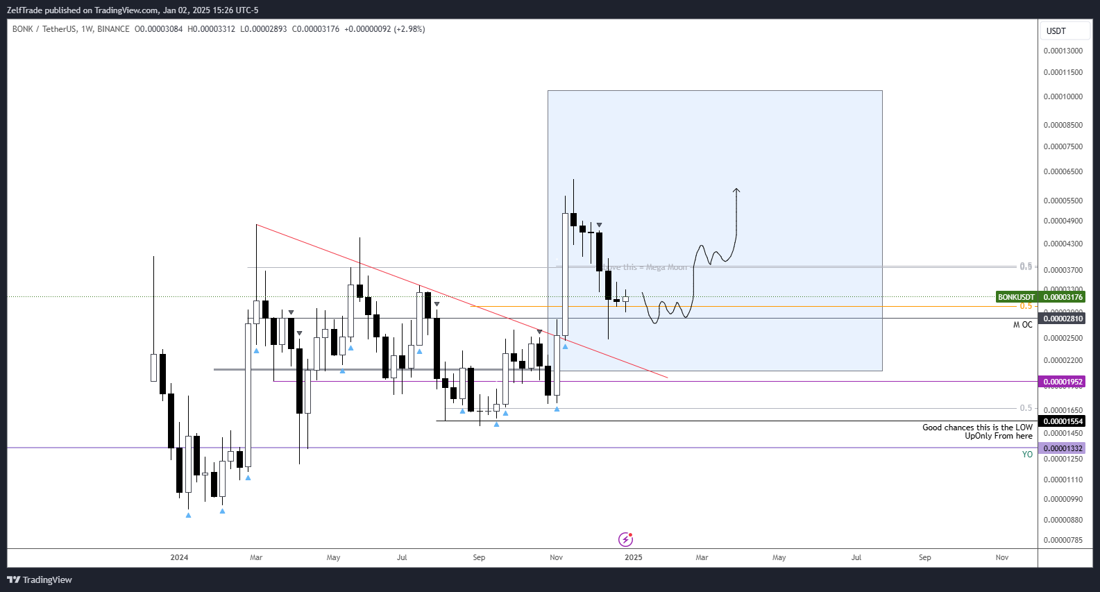 BINANCE:BONKUSDT Chart Image by ZelfTrade