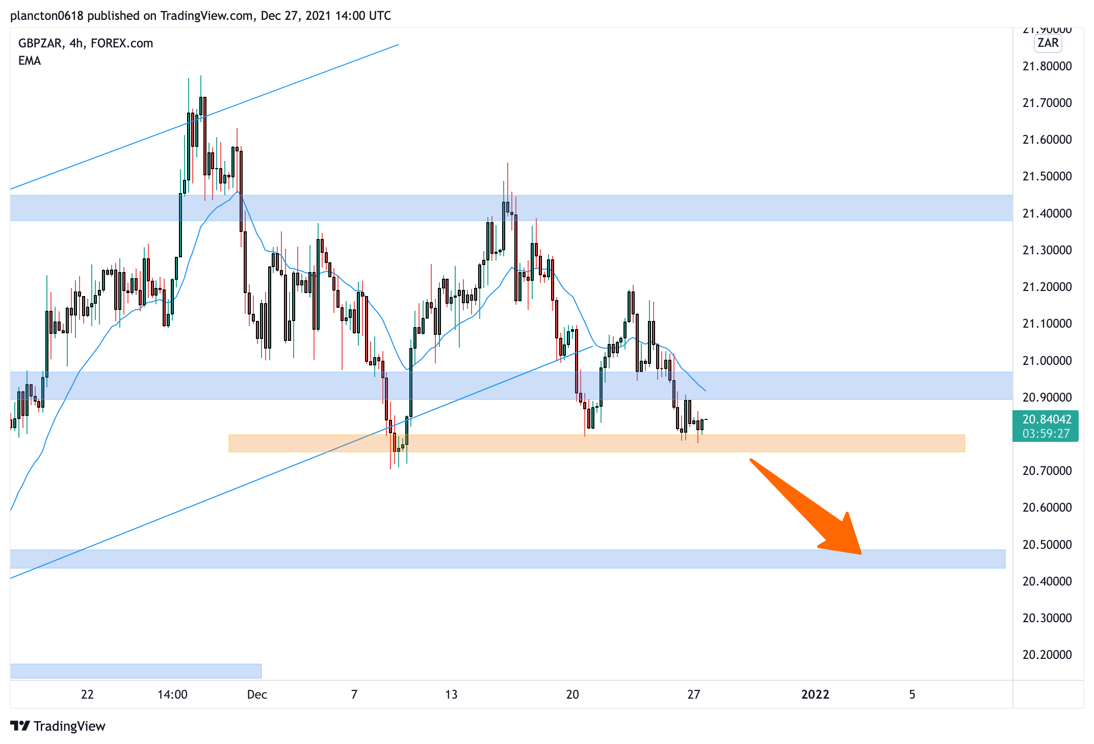 FOREXCOM:GBPZAR Chart Image by InkyGrip