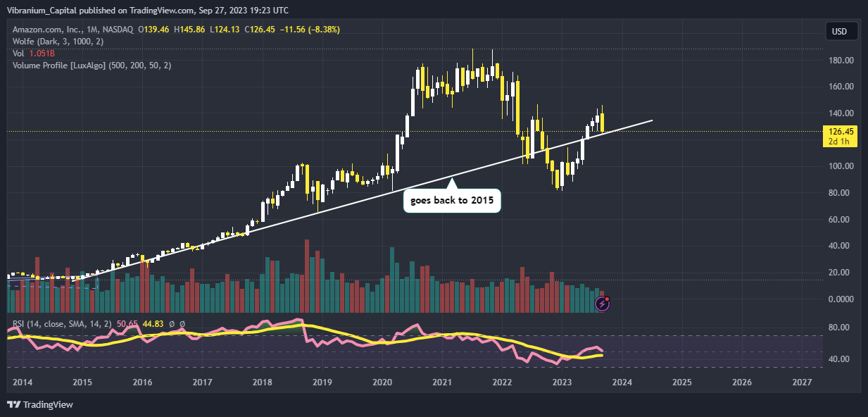 BATS:AMZN Chart Image by Aura_Trades