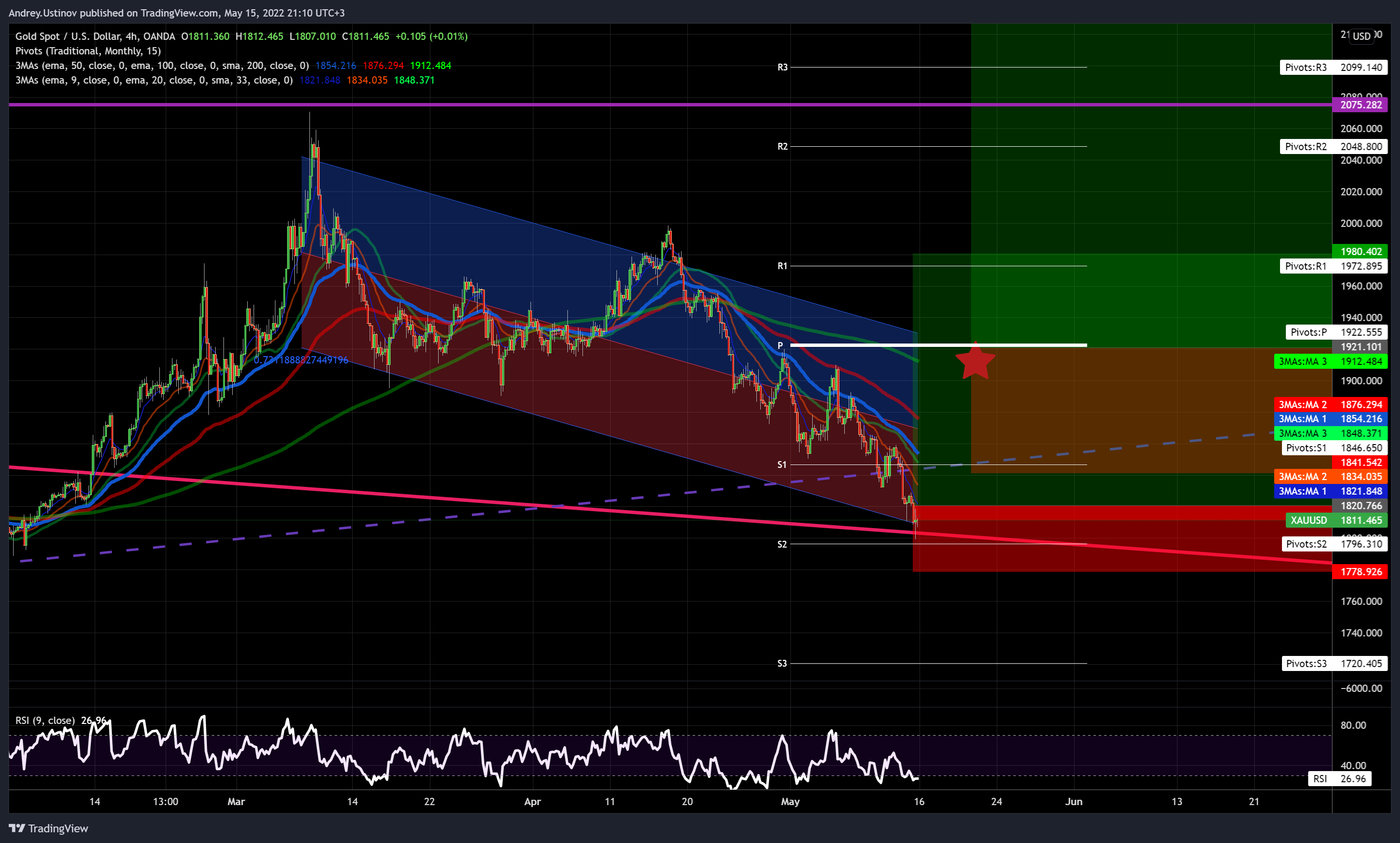 OANDA:XAUUSD Chart Image by Andrey.Ustinov