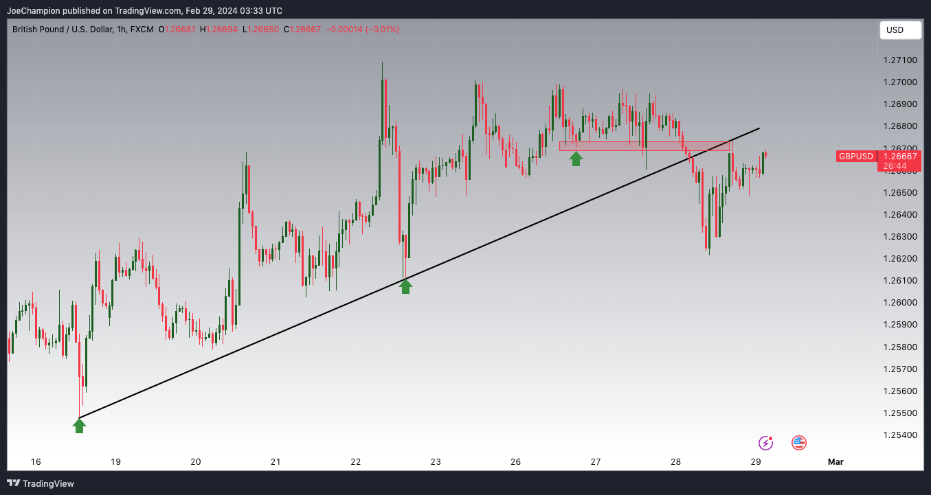 FX:GBPUSD Chart Image by JoeChampion