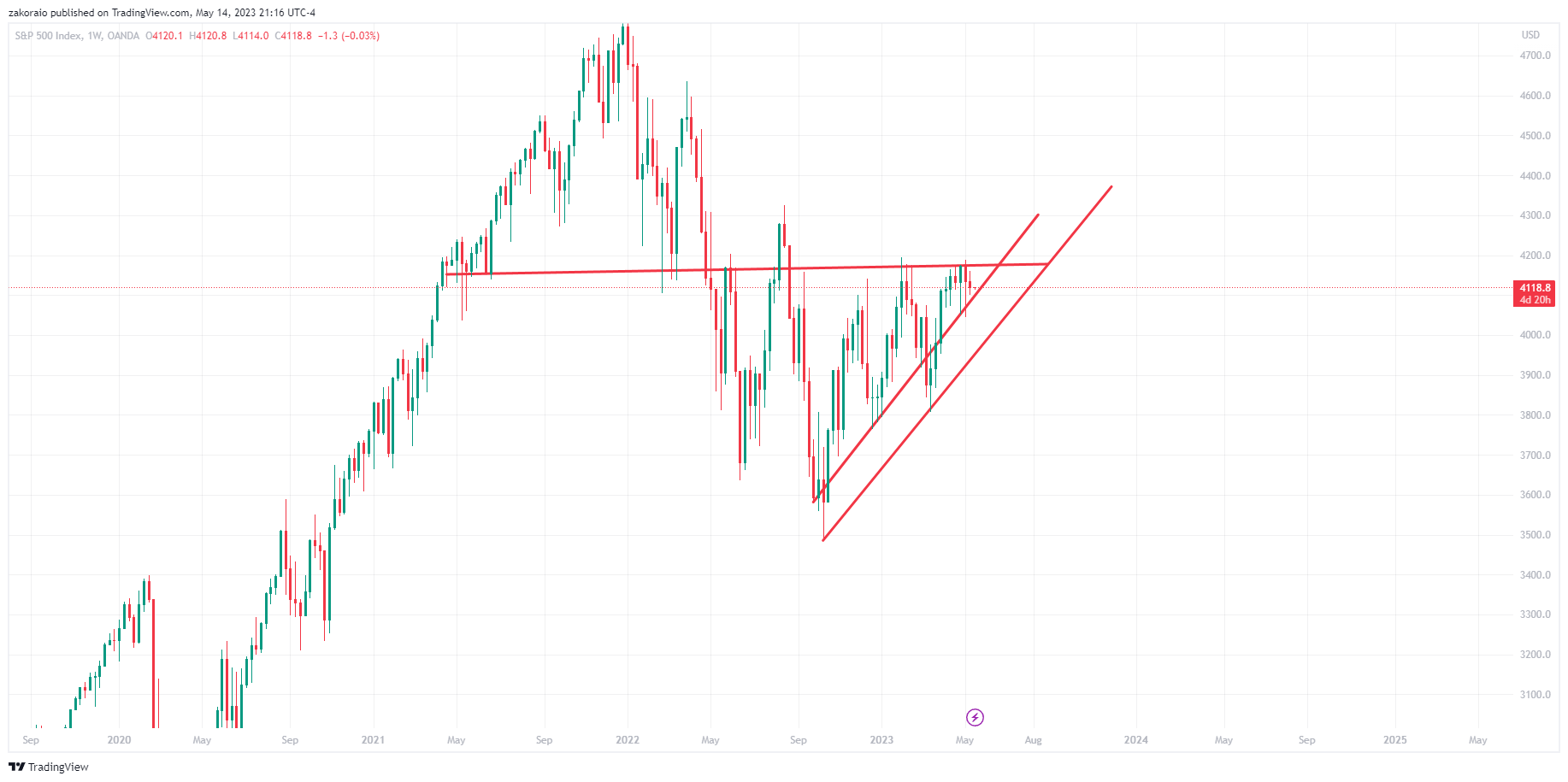 OANDA:SPX500USD Chart Image by zakoraio