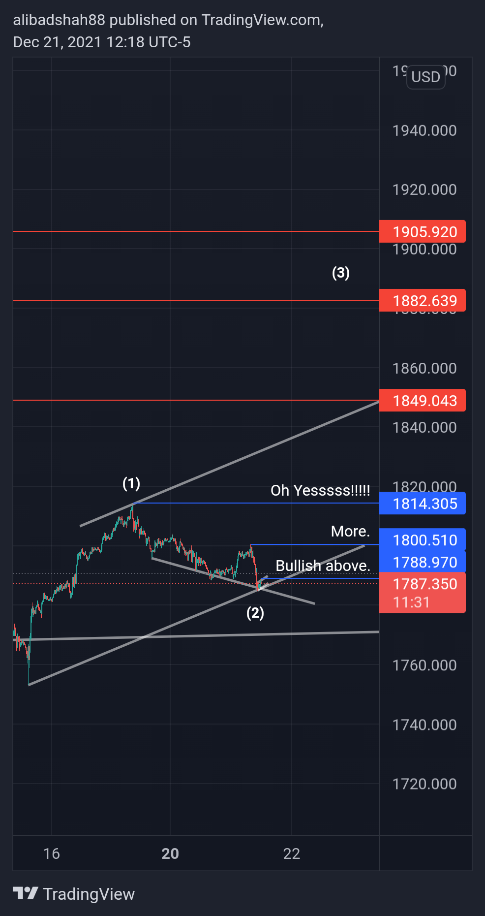 OANDA:XAUUSD Chart Image by alibadshah88