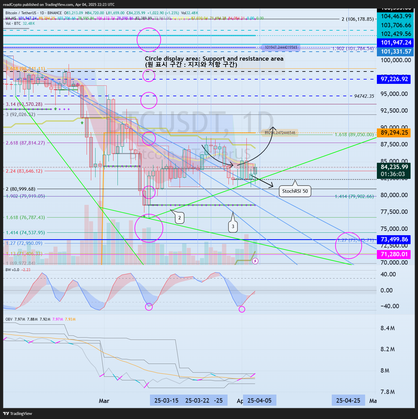 BINANCE:BTCUSDT Chart Image by readCrypto