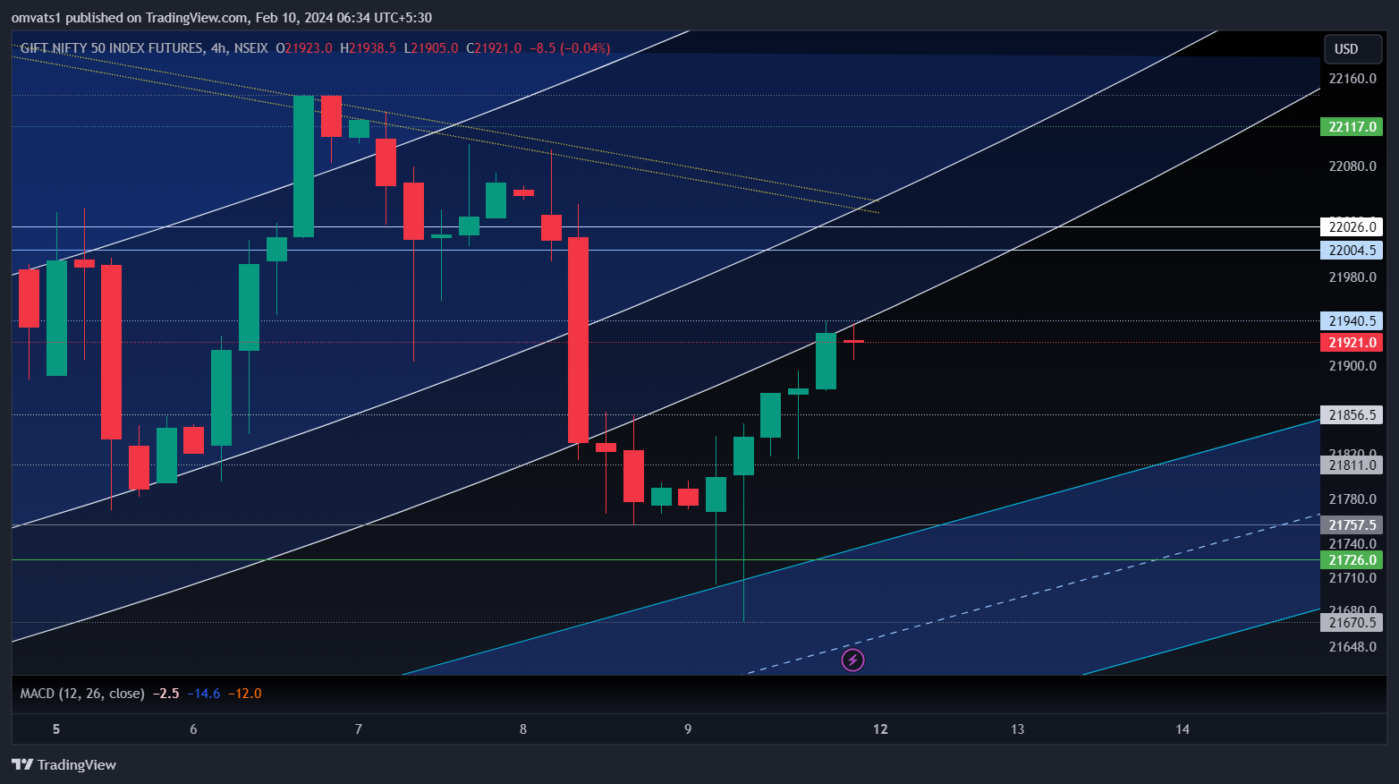 NSEIX:NIFTY1! Chart Image by omvats1