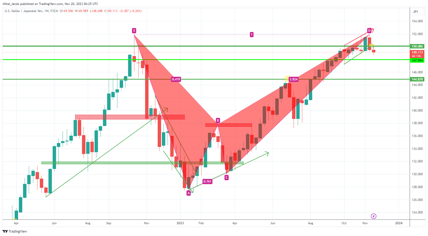 FX:USDJPY Chart Image by Mihai_Iacob