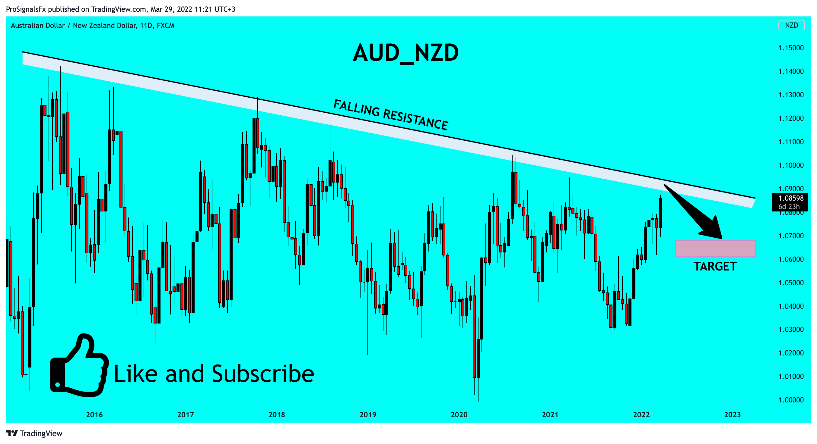FX:AUDNZD Chart Image by ProSignalsFx