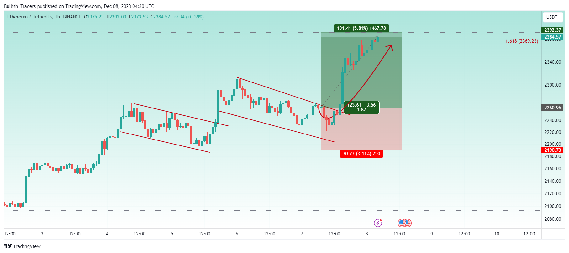 BINANCE:ETHUSDT Chart Image by Bullish_Traders