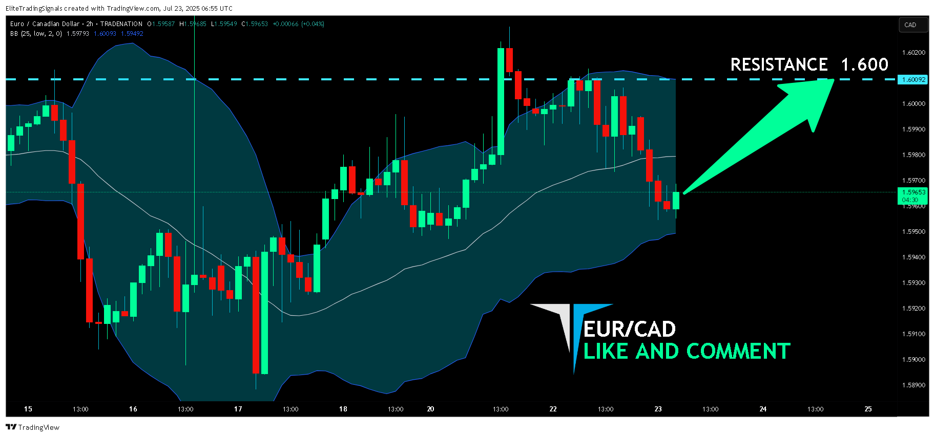 TRADENATION:EURCAD Chart Image by EliteTradingSignals