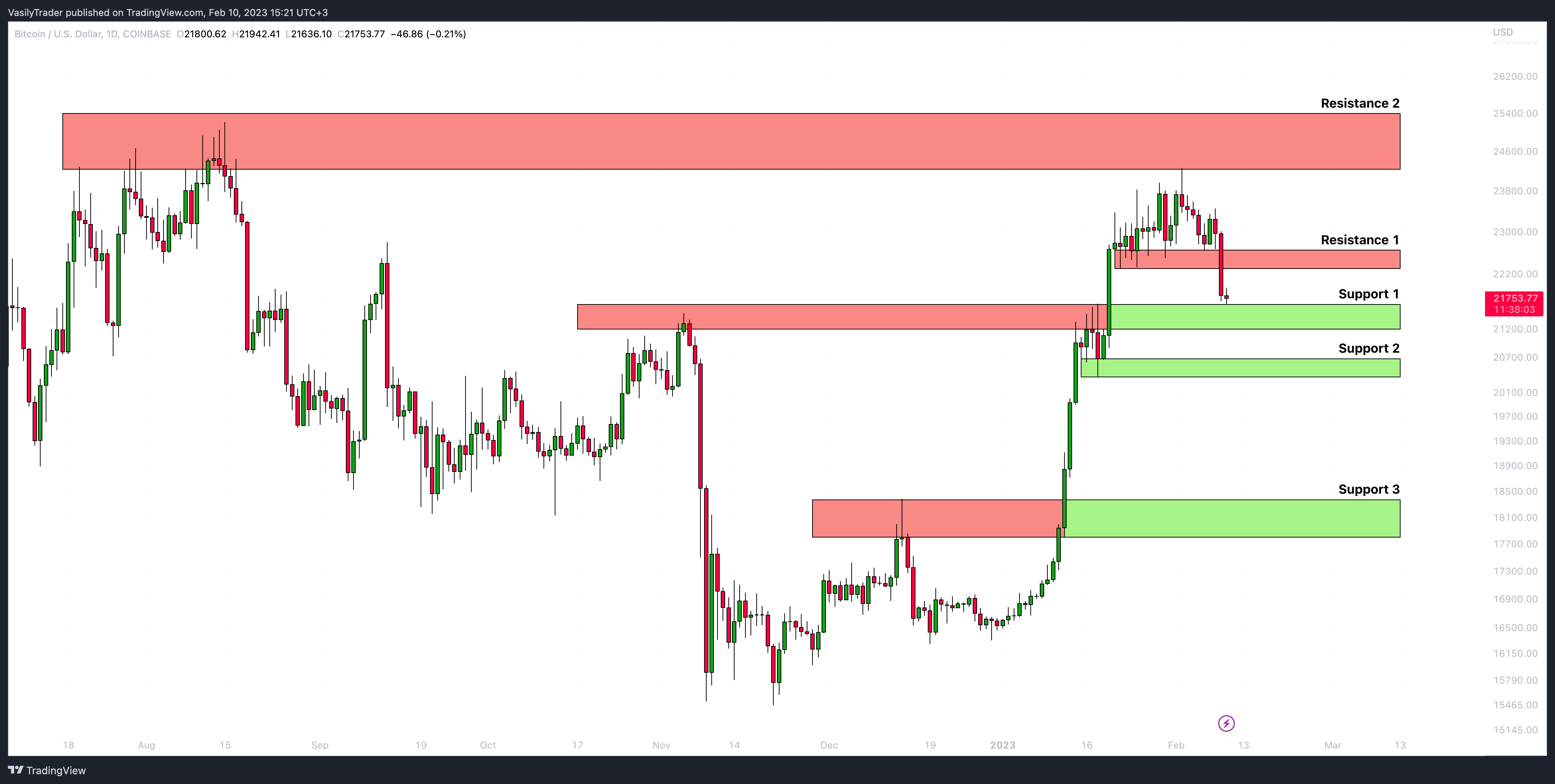 COINBASE:BTCUSD Chart Image by VasilyTrader