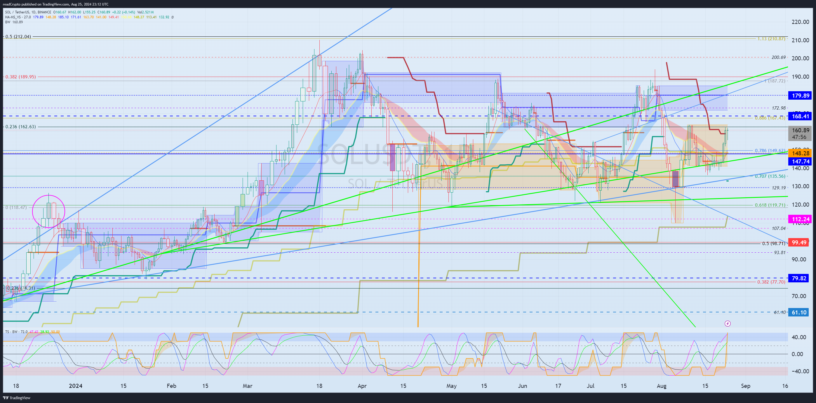 BINANCE:SOLUSDT Chart Image by readCrypto