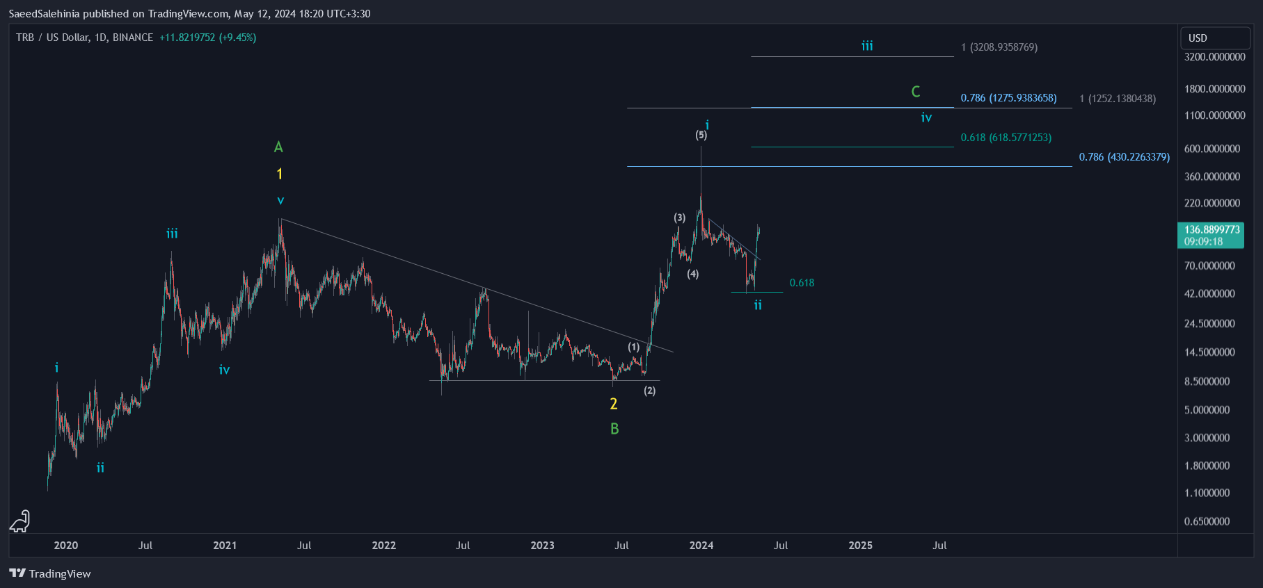 BINANCE:TRBUSD Chart Image by SaeedSalehinia