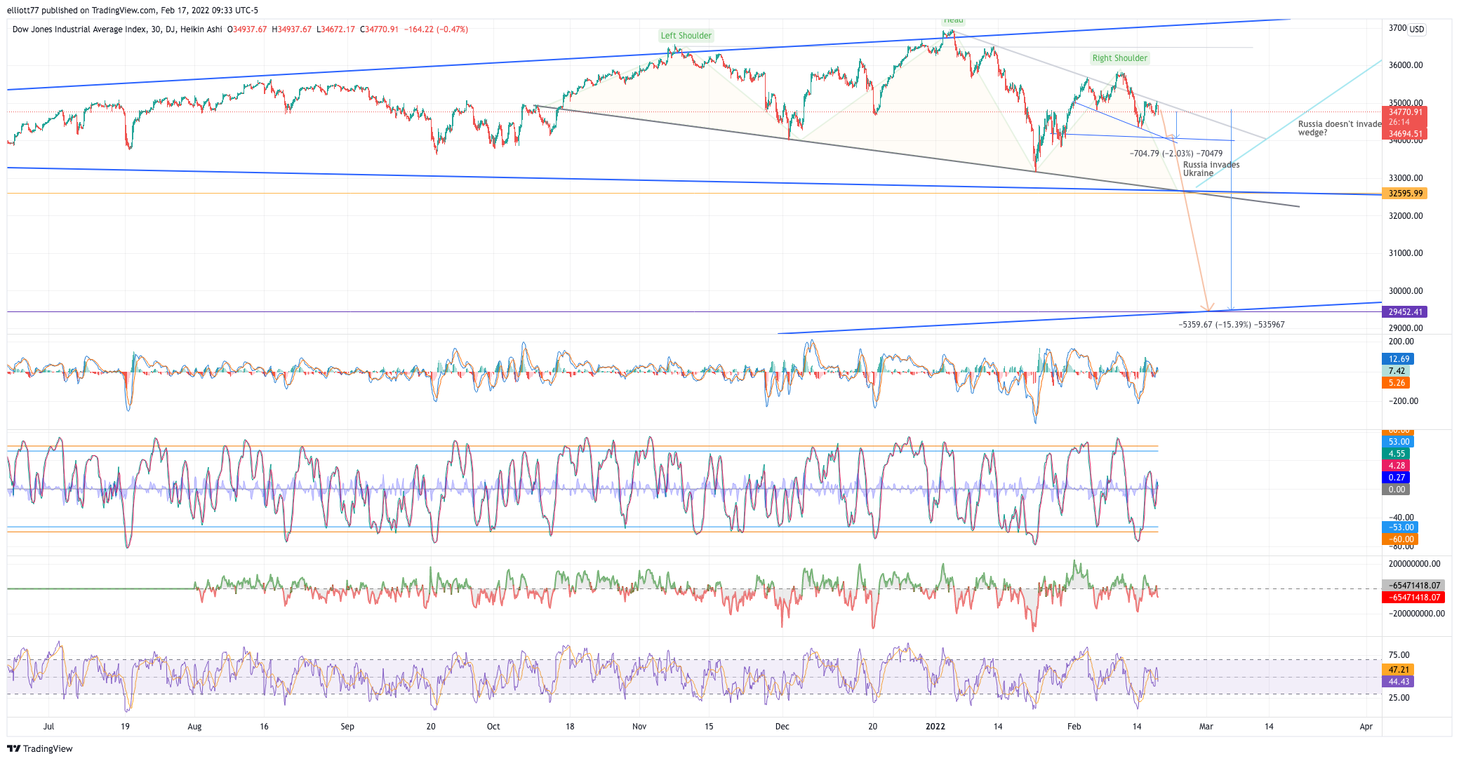 DJ:DJI Chart Image by elliott77