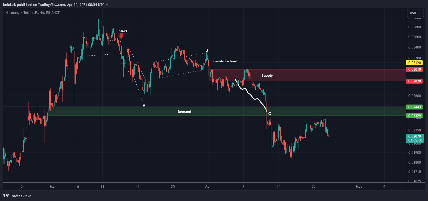 BINANCE:ONEUSDT Chart Image by behdark