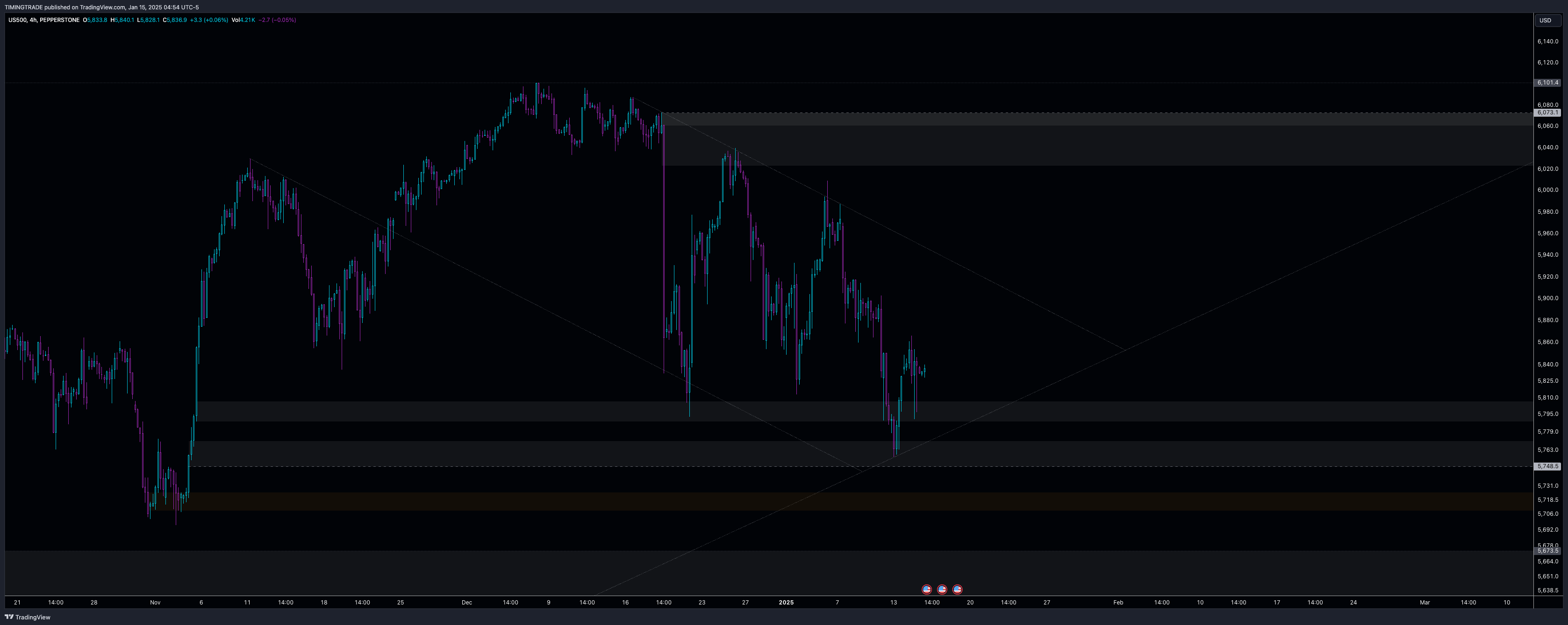 PEPPERSTONE:US500 Chart Image by TIMINGTRADE