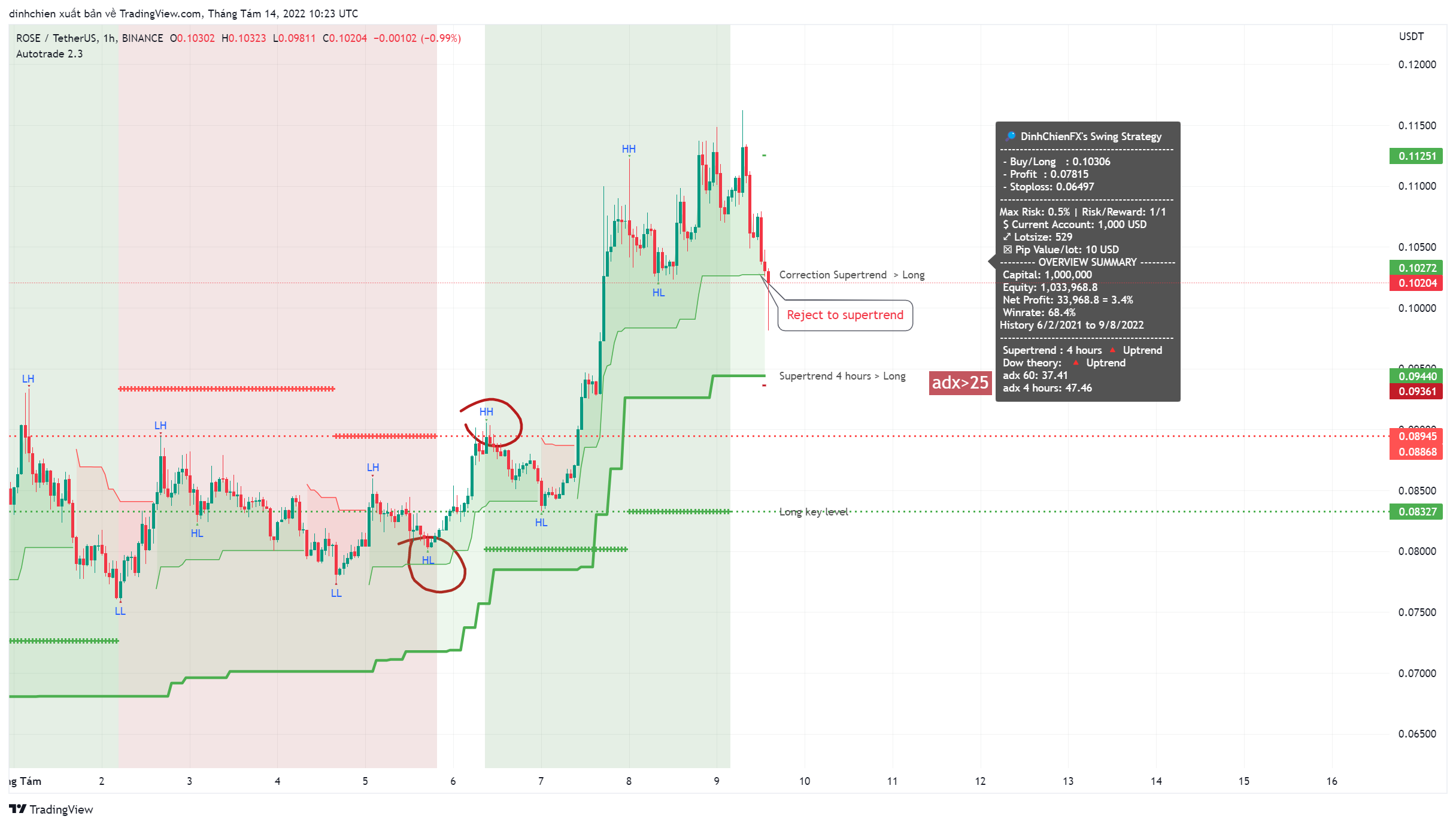 BINANCE:ROSEUSDT Chart Image by dinhchien
