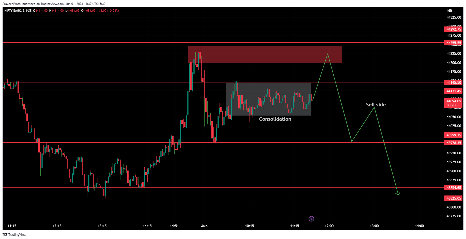 NSE:BANKNIFTY Chart Image by IIT-Trader