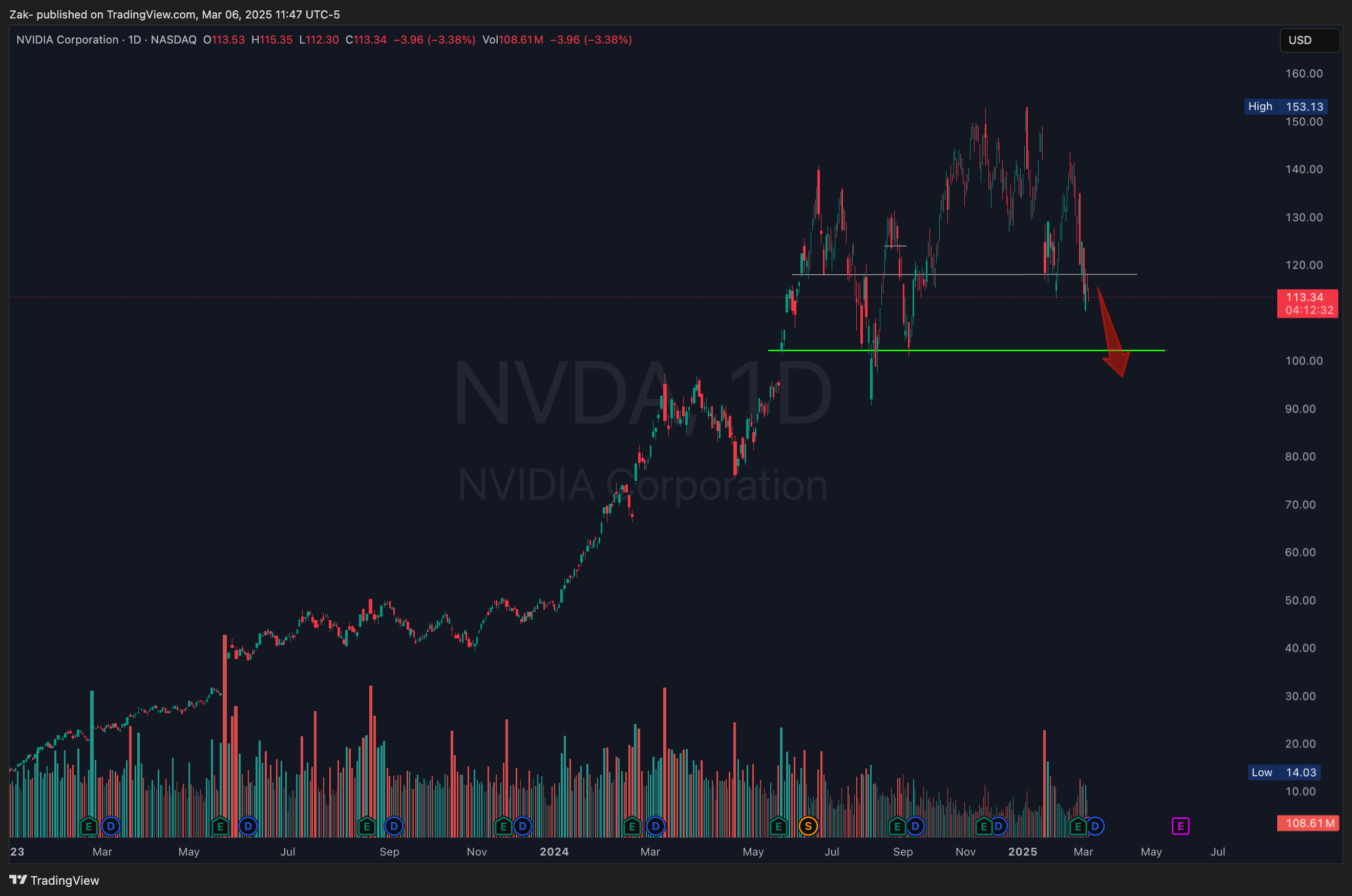 BATS:NVDA Chart Image by Zak-