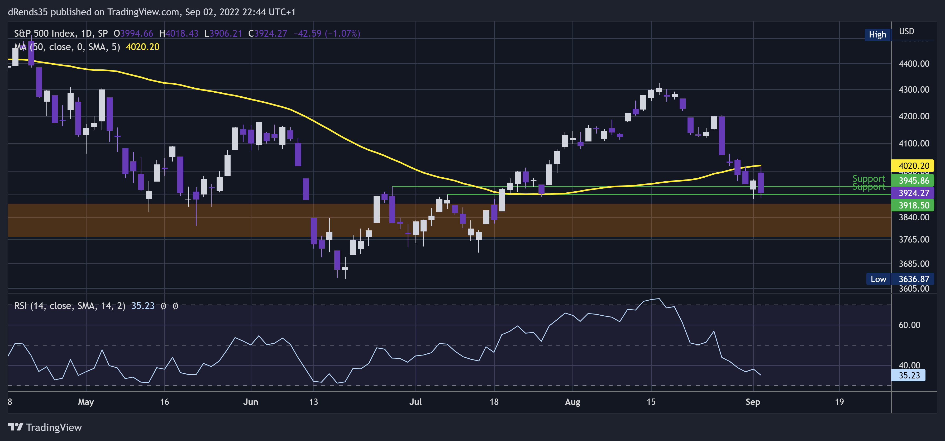 SP:SPX Chart Image by dRends35