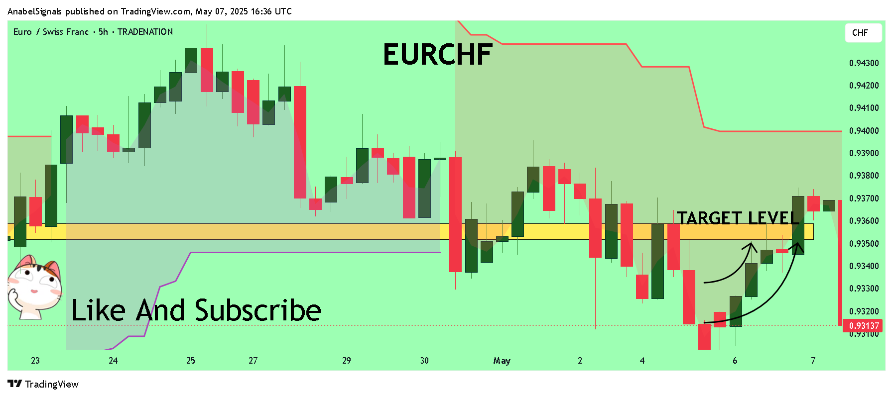 TRADENATION:EURCHF Chart Image by AnabelSignals