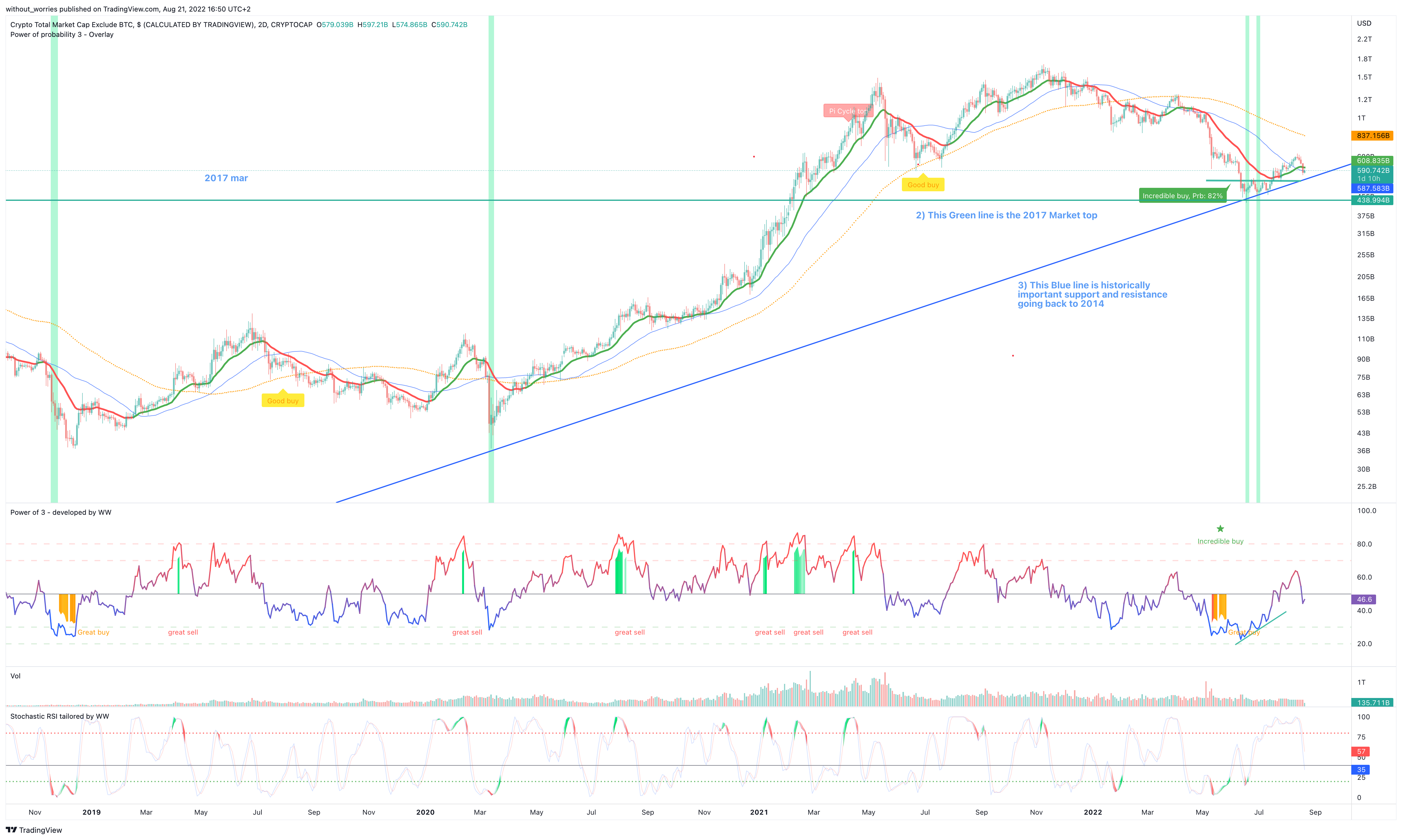 CRYPTOCAP:TOTAL2 Chart Image by without_worries