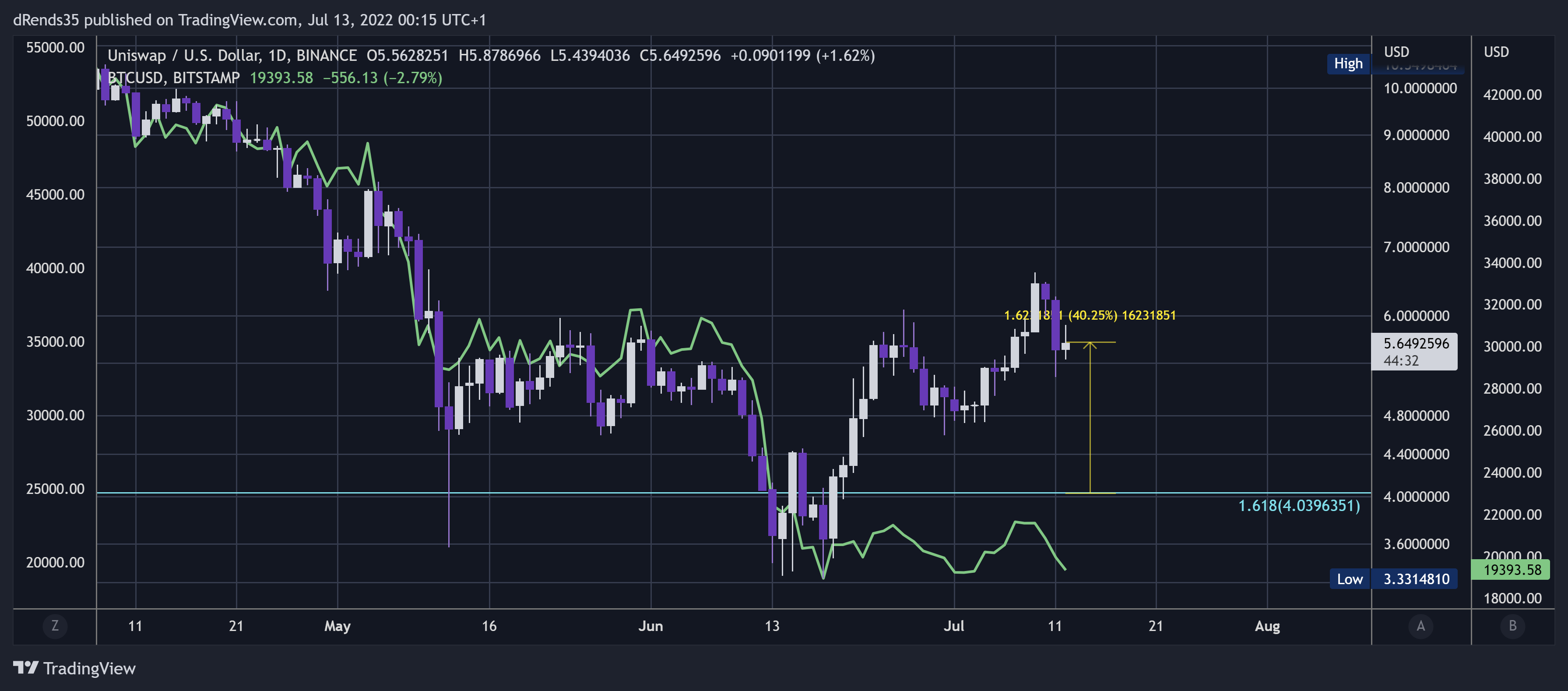 BINANCE:UNIUSD Chart Image by dRends35