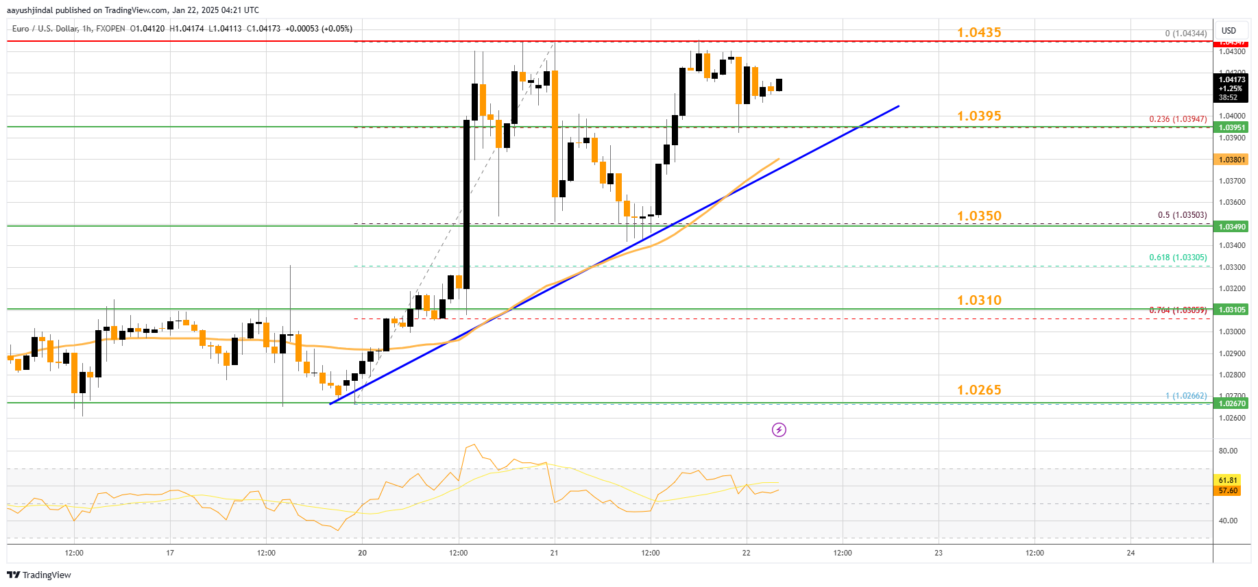 FXOPEN:EURUSD Chart Image by aayushjindal