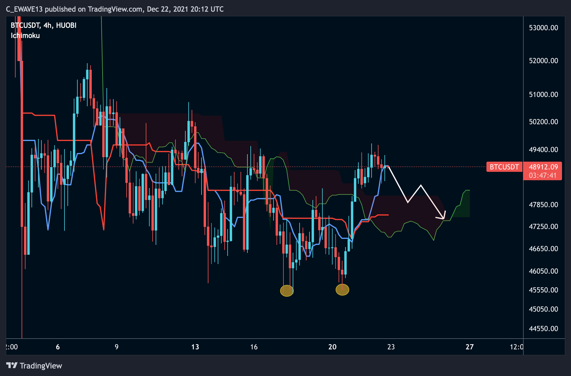 HUOBI:BTCUSDT Chart Image by C_EWAVE13