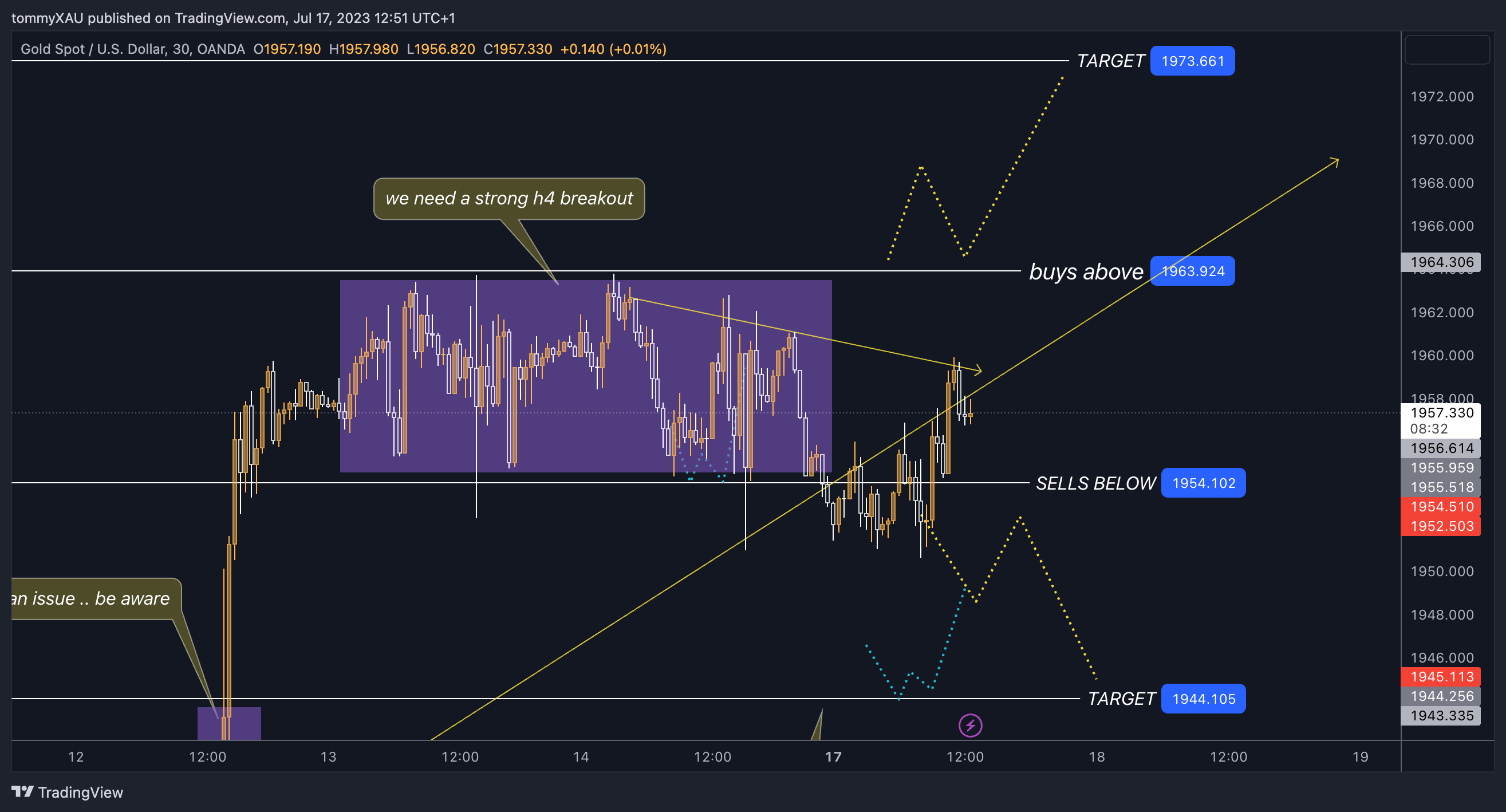 OANDA:XAUUSD Chart Image by tommyXAU