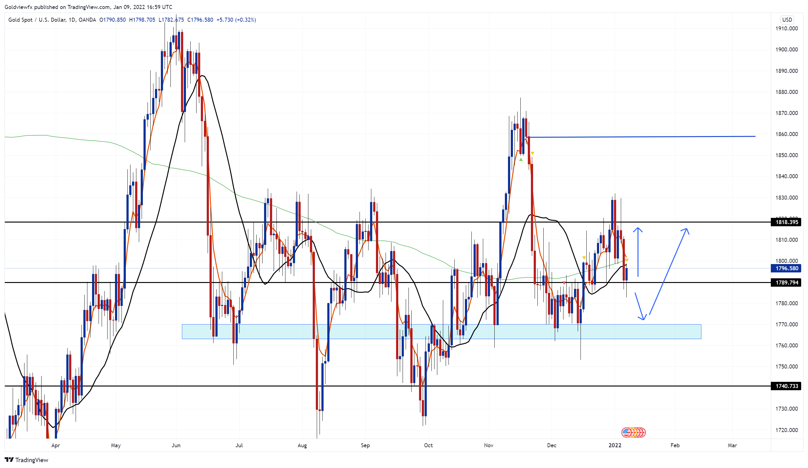 OANDA:XAUUSD Chart Image by Goldviewfx