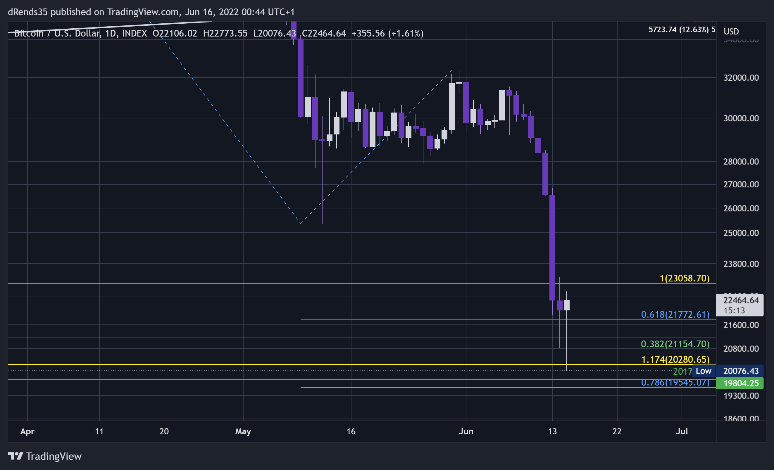 INDEX:BTCUSD Chart Image by dRends35
